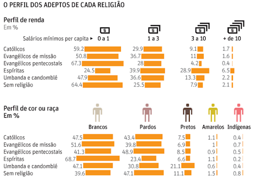 grfico sobre perfil das religies